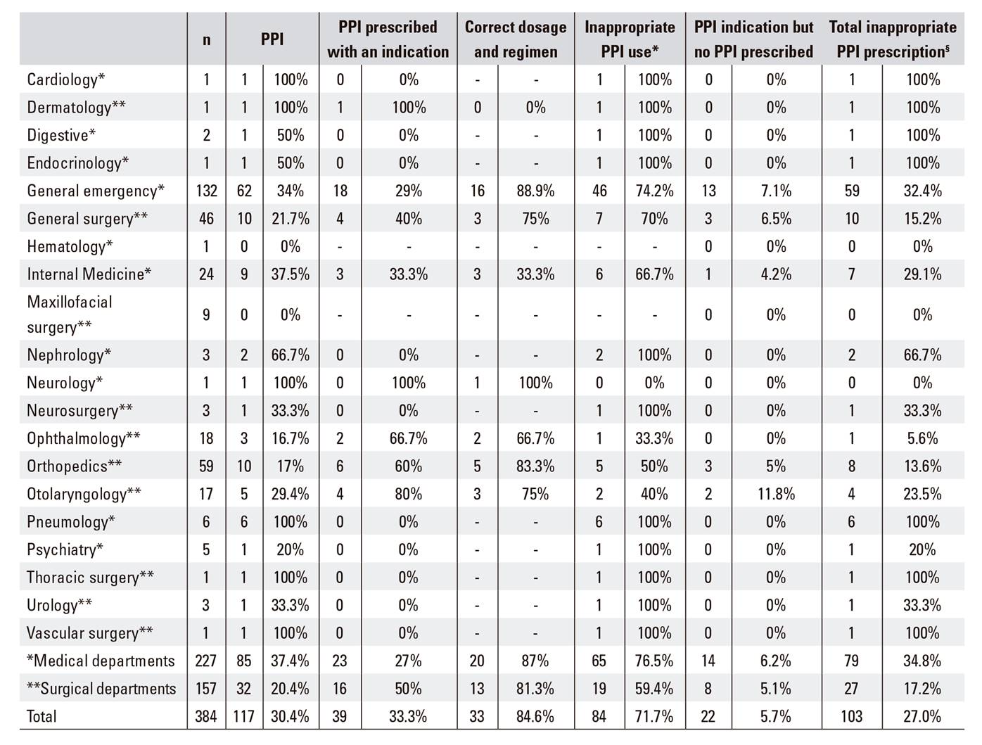 Appropriateness of the use of proton pump inhibitors in the Emergency ...