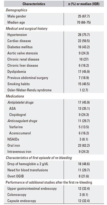 High short-term rebleeding rate in patients undergoing a second ...