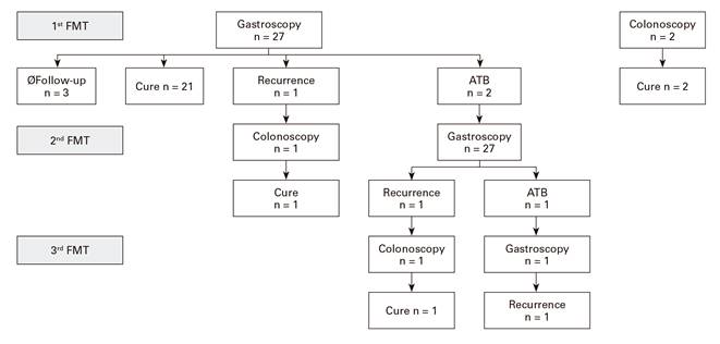 Fecal microbiota transplantation in refractory or recurrent Clostridium ...