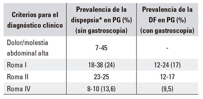 Dispepsia, dispepsia funcional y criterios de Roma IV