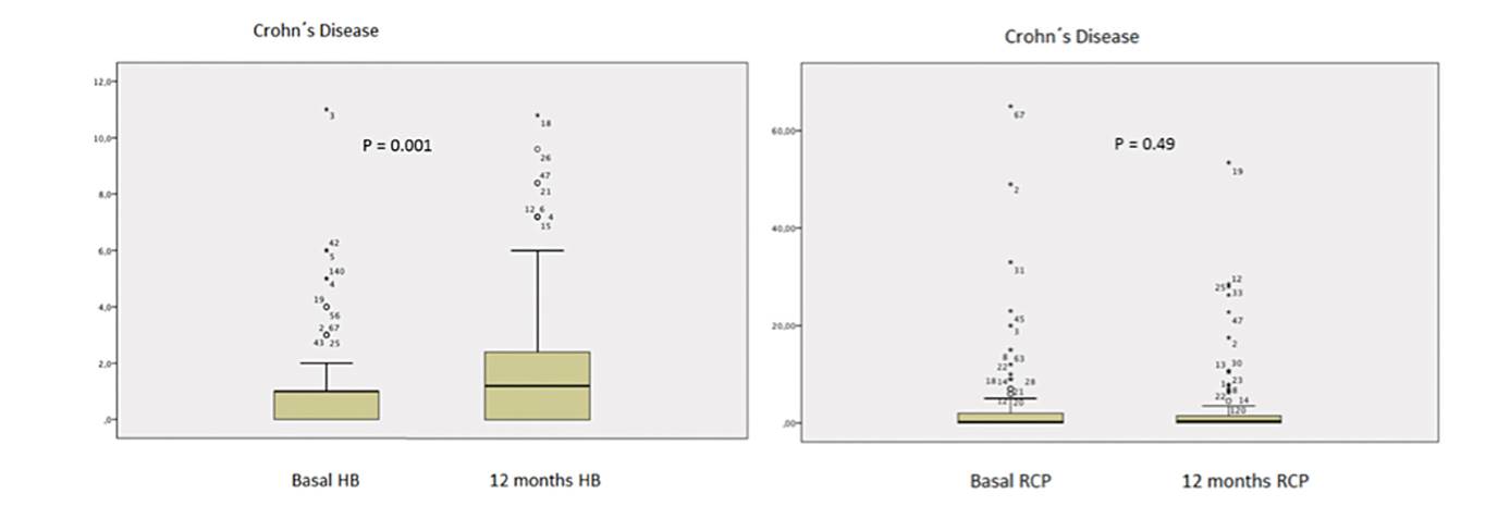 Hb Score Switching from reference infliximab to CT-P13 in patients with ...