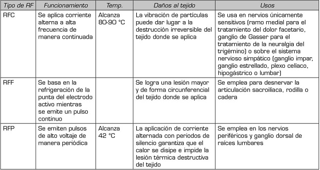 Radiofrecuencia Pulsada Del Nervio Supraescapular En El Tratamiento Del