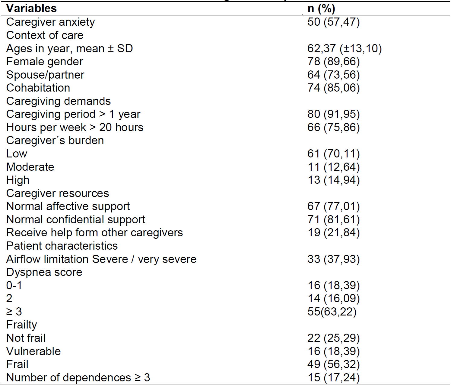 Ansiedad entre cuidadores de pacientes con Enfermedad Pulmonar ...