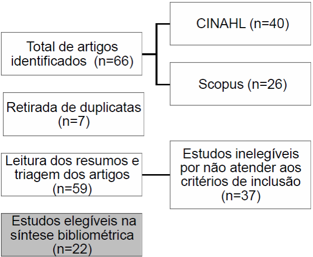 Fluxograma da pesquisa bibliométrica.