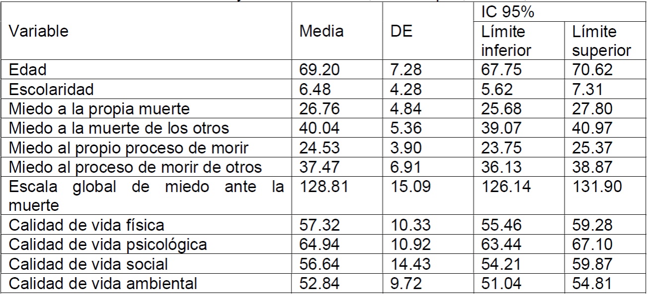 Miedo ante la muerte y calidad de vida en adultos mayores