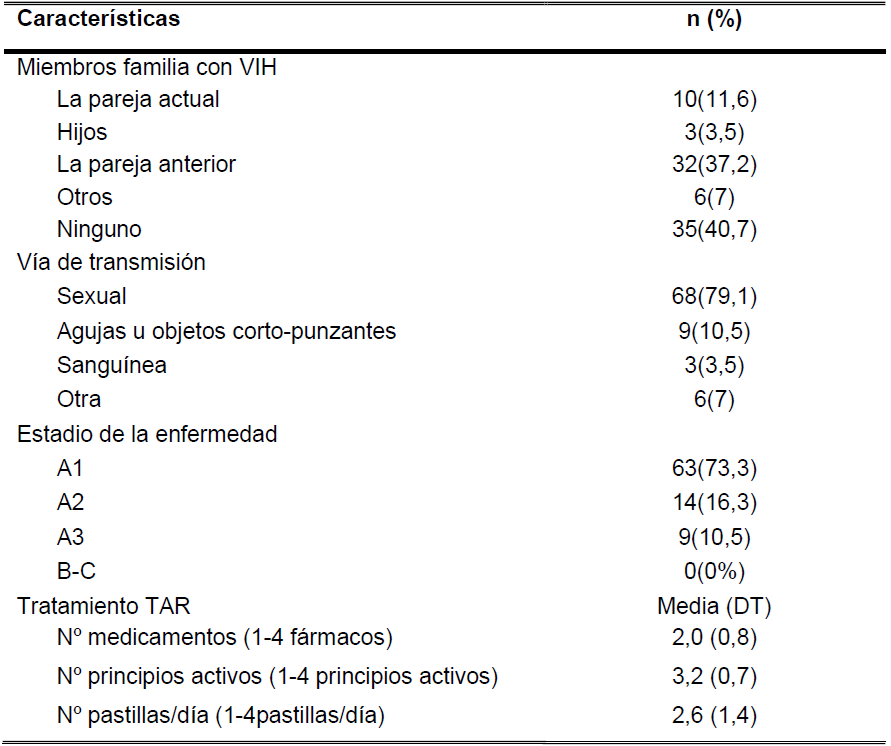 Factores Relacionados Con La Adherencia Al Tratamiento Antirretroviral ...