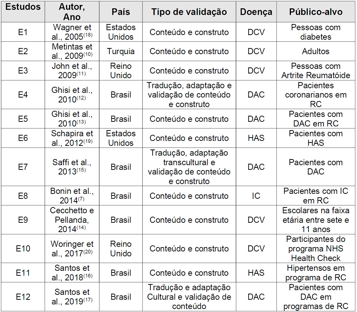 PDF) Tradução, adaptação à cultura Portuguesa e validação da Control  Attitudes Scale Revised (CAS-R) em pessoas com doença cardíaca
