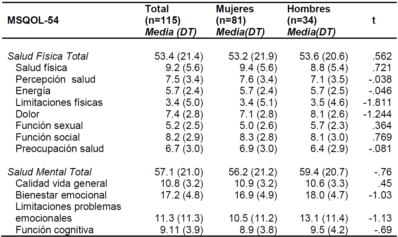 Evaluación de la calidad de vida en Esclerosis Múltiple a través del ...