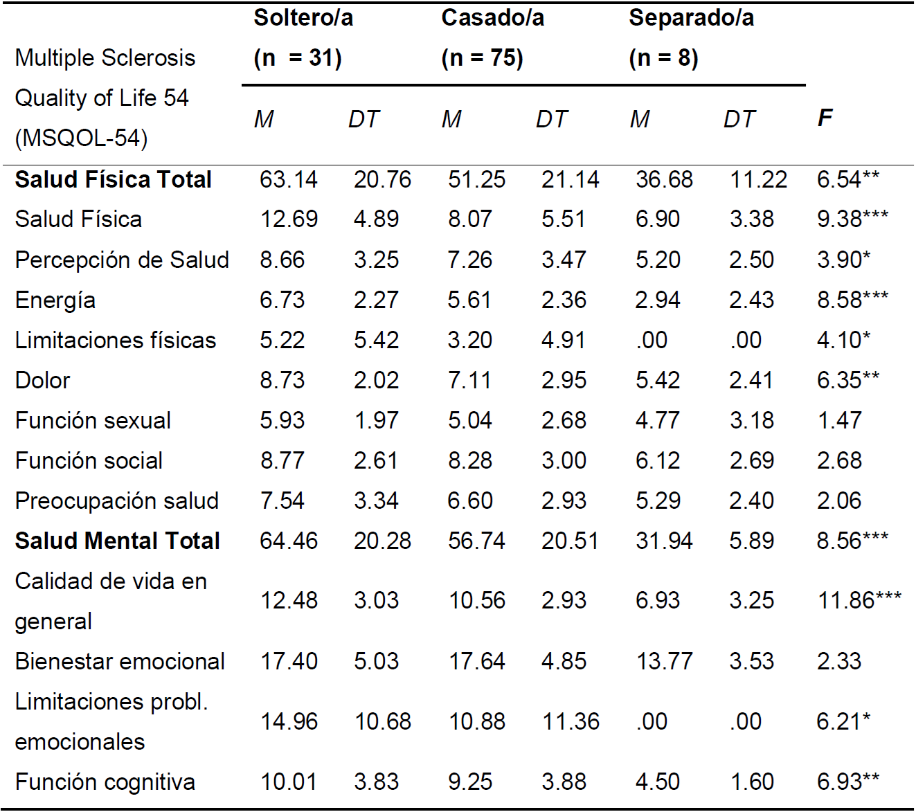 Evaluación de la calidad de vida en Esclerosis Múltiple a través del ...