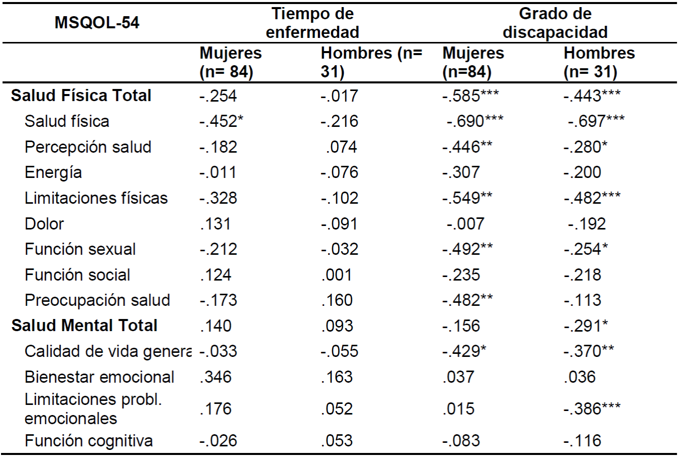 Evaluación de la calidad de vida en Esclerosis Múltiple a través del ...