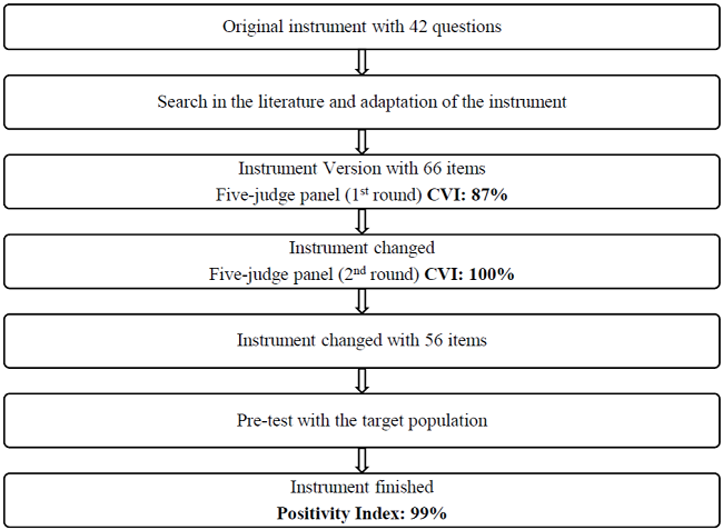 Instrument validation: online sex media consumption and HIV/AIDS risk ...