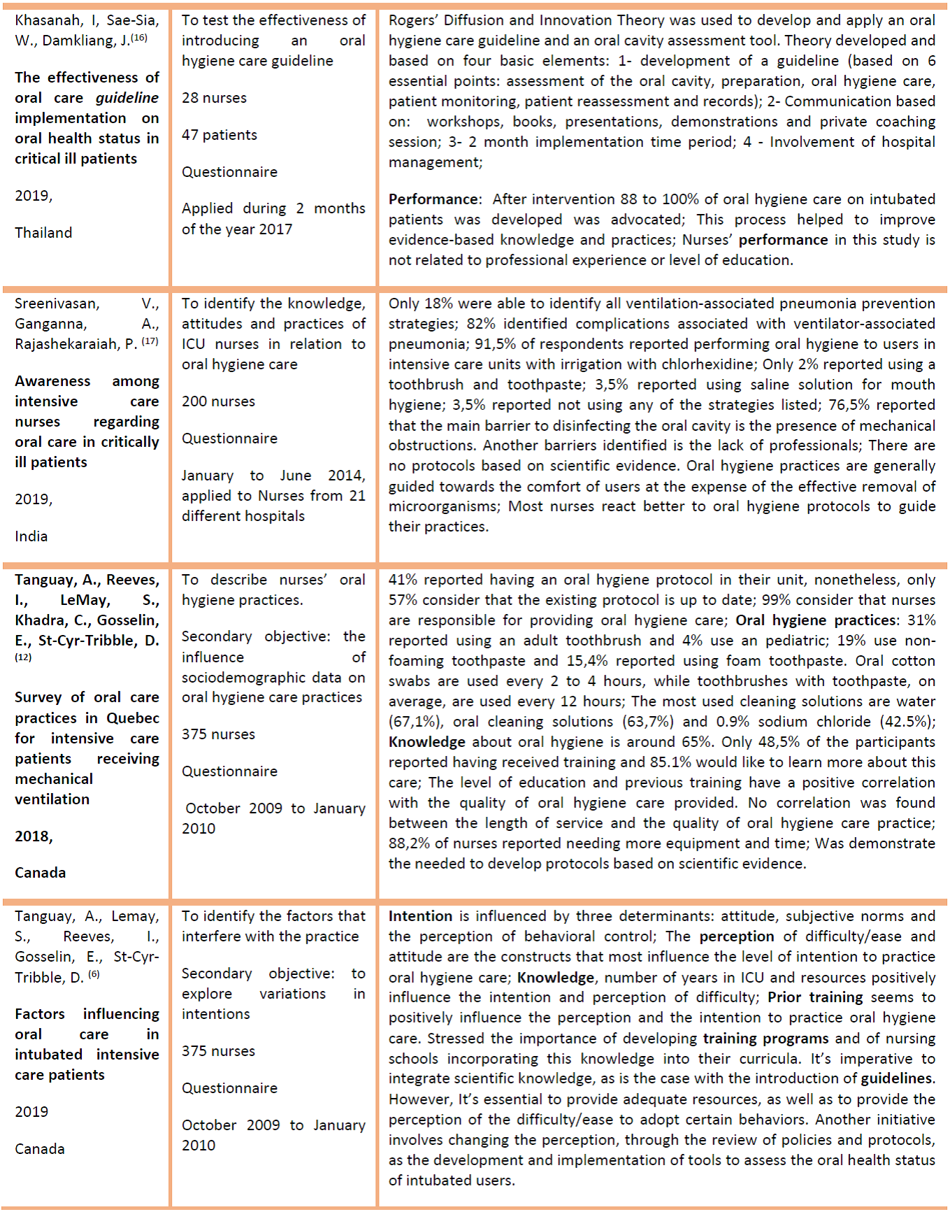 oral-hygiene-care-to-the-orotracheally-intubated-patient-influencing