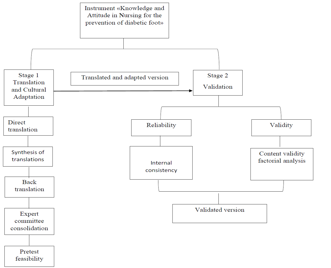 Validation of a Knowledge and Attitude Instrument for Nurses for the ...