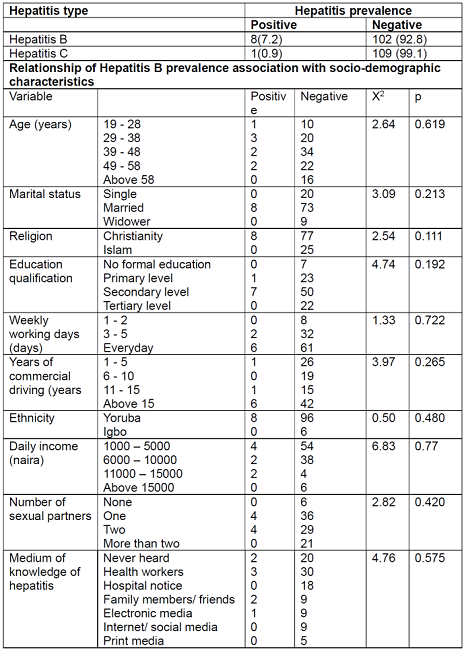 Knowledge, risk level and prevalence of hepatitis B and C among ...