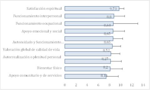 Apoyo social, capacidad funcional y calidad de vida en adultos mayores ...