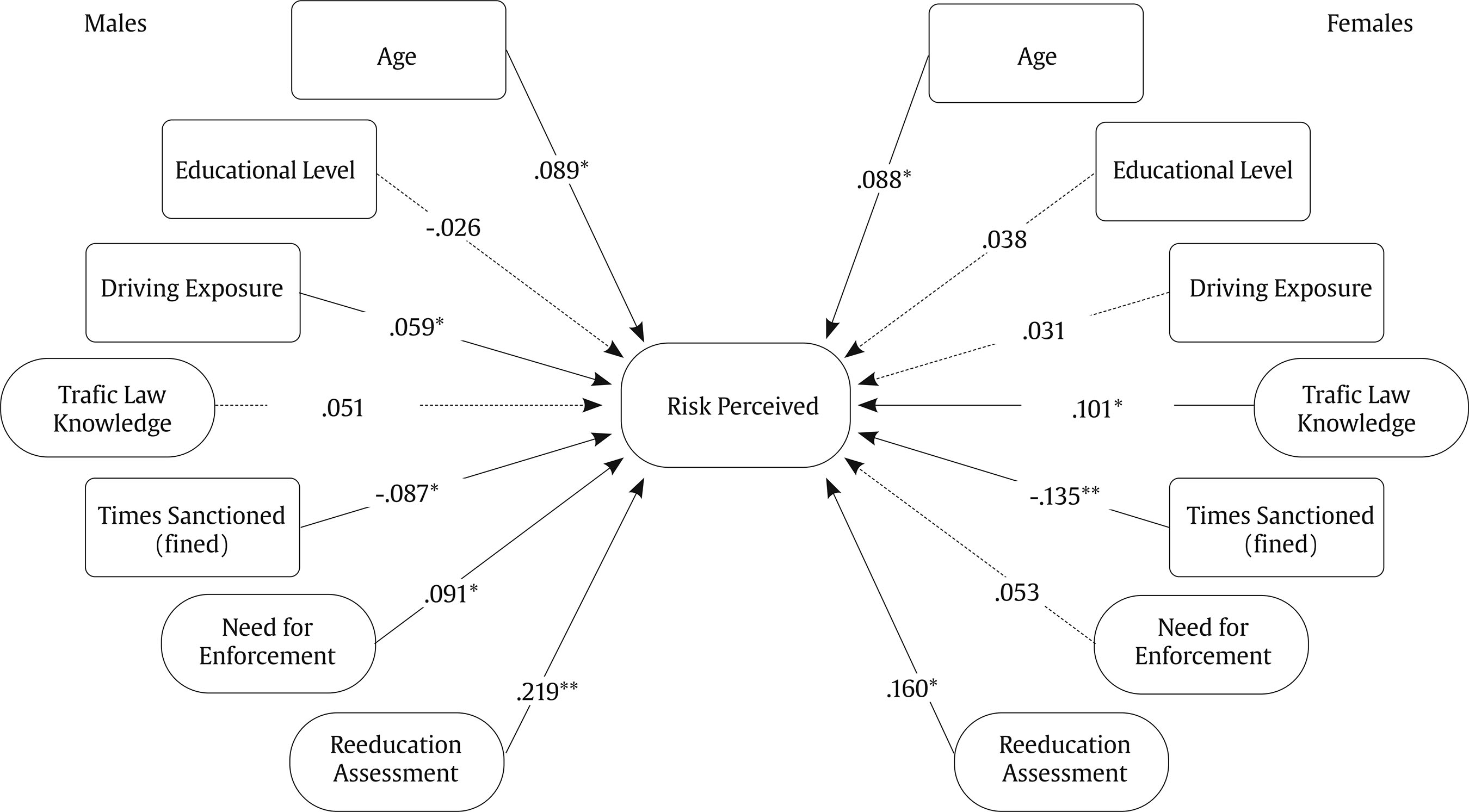 Evaluación de la percepción del riesgo en infractores de tráfico ...