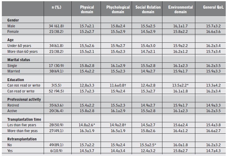 Assessment of the perceived quality of life of a kidney transplant patient