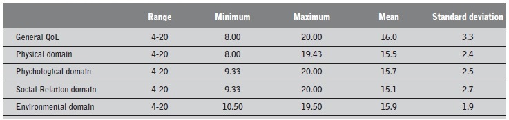 Assessment of the perceived quality of life of a kidney transplant patient