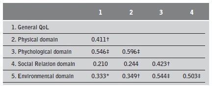 Assessment of the perceived quality of life of a kidney transplant patient