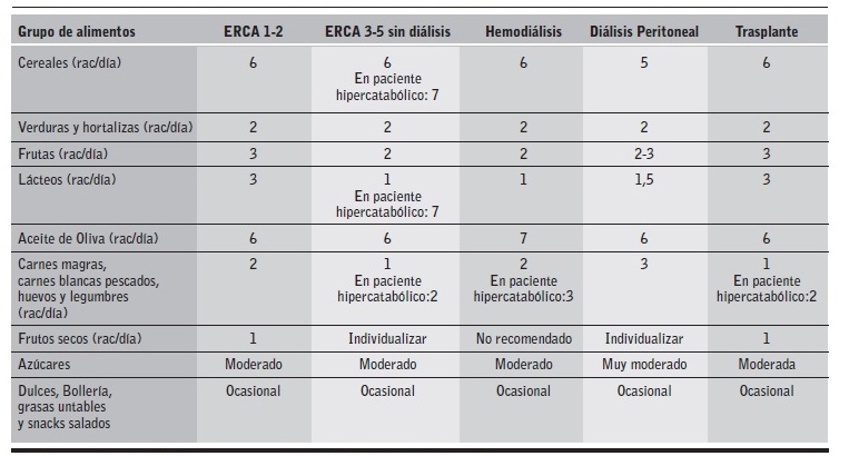 Recomendaciones dietéticas para pacientes con Enfermedad Renal Crónica