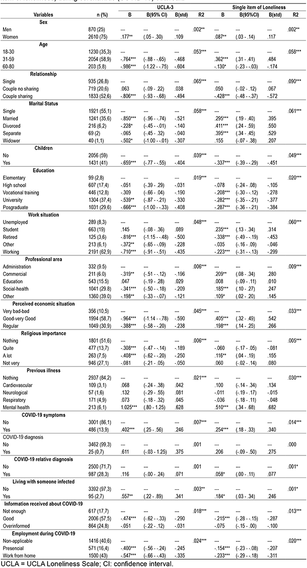 Soledad, salud mental y COVID-19 en la población española