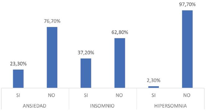 Trastornos del sueño y ansiedad de estudiantes de Medicina del primer y ...