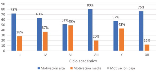 Motivación académica en estudiantes de medicina de una universidad ...