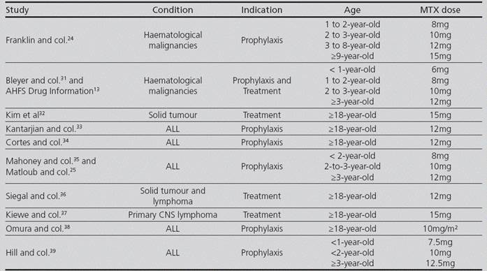 Aspectos prácticos de la utilización de quimioterapia intratecal