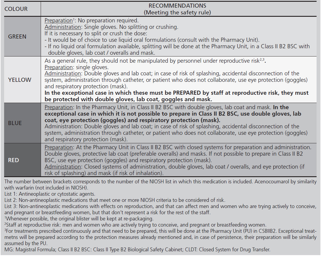 Safe procedure development to manage hazardous drugs in the workplace