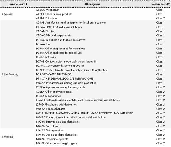 Grading the potential safety risk of medications used in hospital care