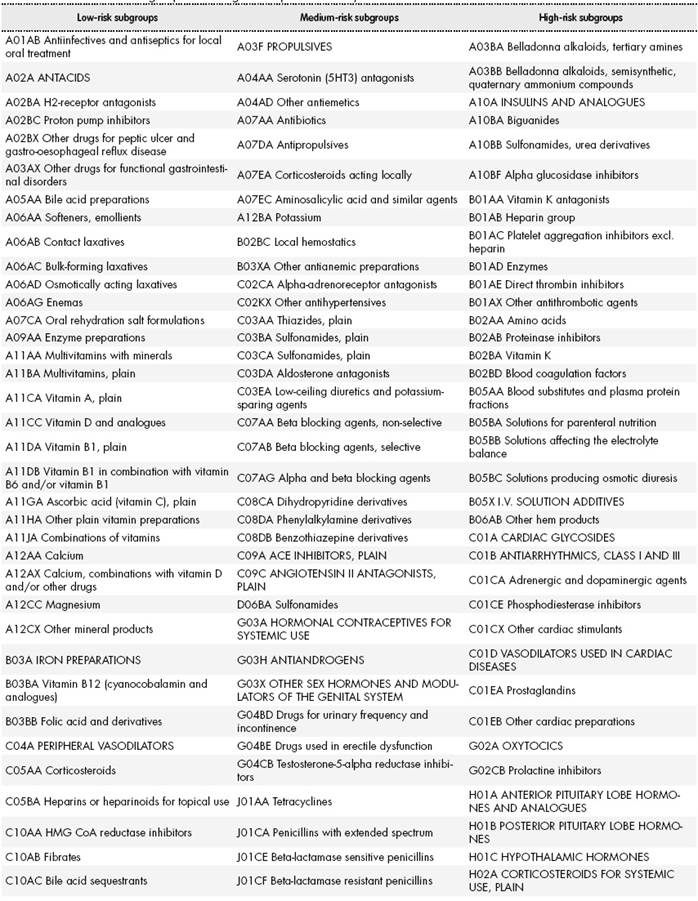 Grading the potential safety risk of medications used in hospital care
