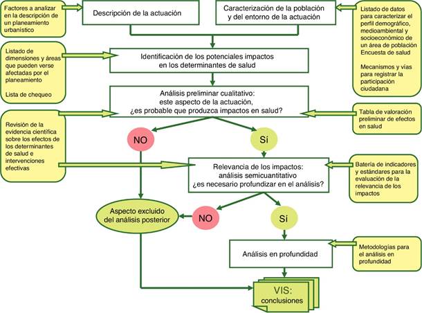 Metodología de la valoración del impacto en salud de instrumentos de ...