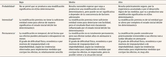 Metodología de la valoración del impacto en salud de instrumentos de ...