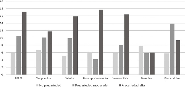 ¿Cómo Afectan Las Distintas Dimensiones De La Precariedad Laboral A La ...