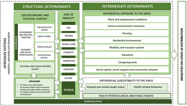 Desigualdades en la distribución de la COVID-19: una adaptación del ...