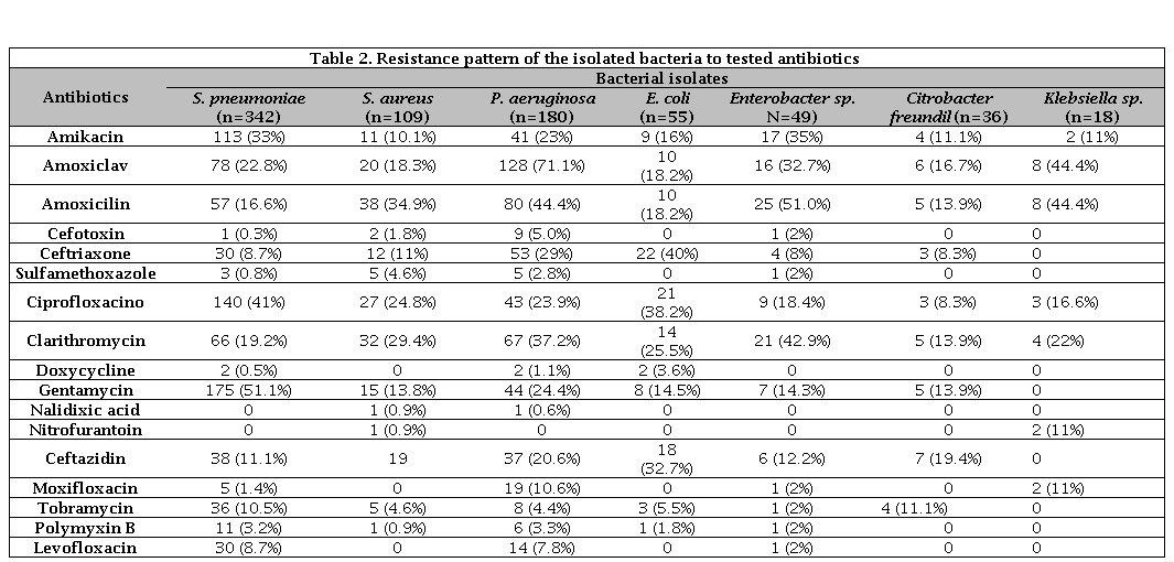 Antibiotic resistance pattern of bacteria isolated from patients with ...