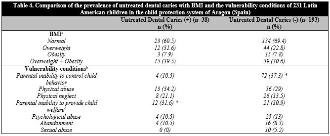 Prevalence of untreated dental caries in Latin American children in the ...