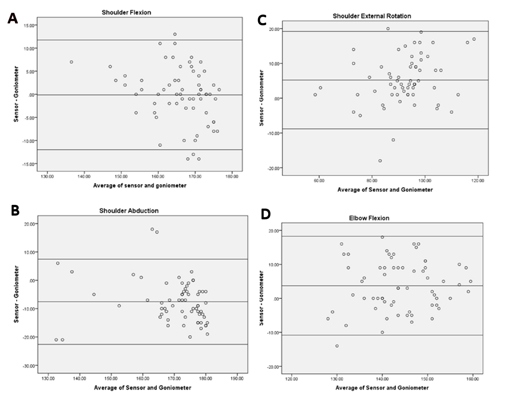 A reliability and validity study on upper limb range of motion ...