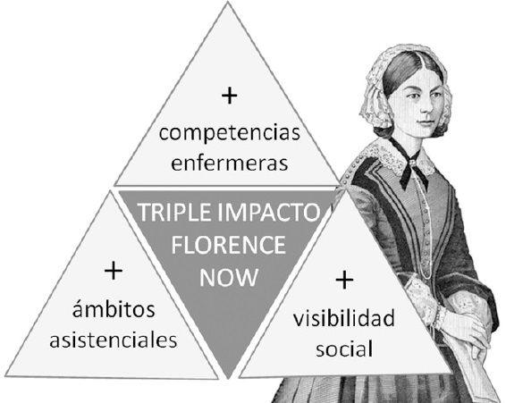 Florence Now: el triple impacto del poder Nightingale