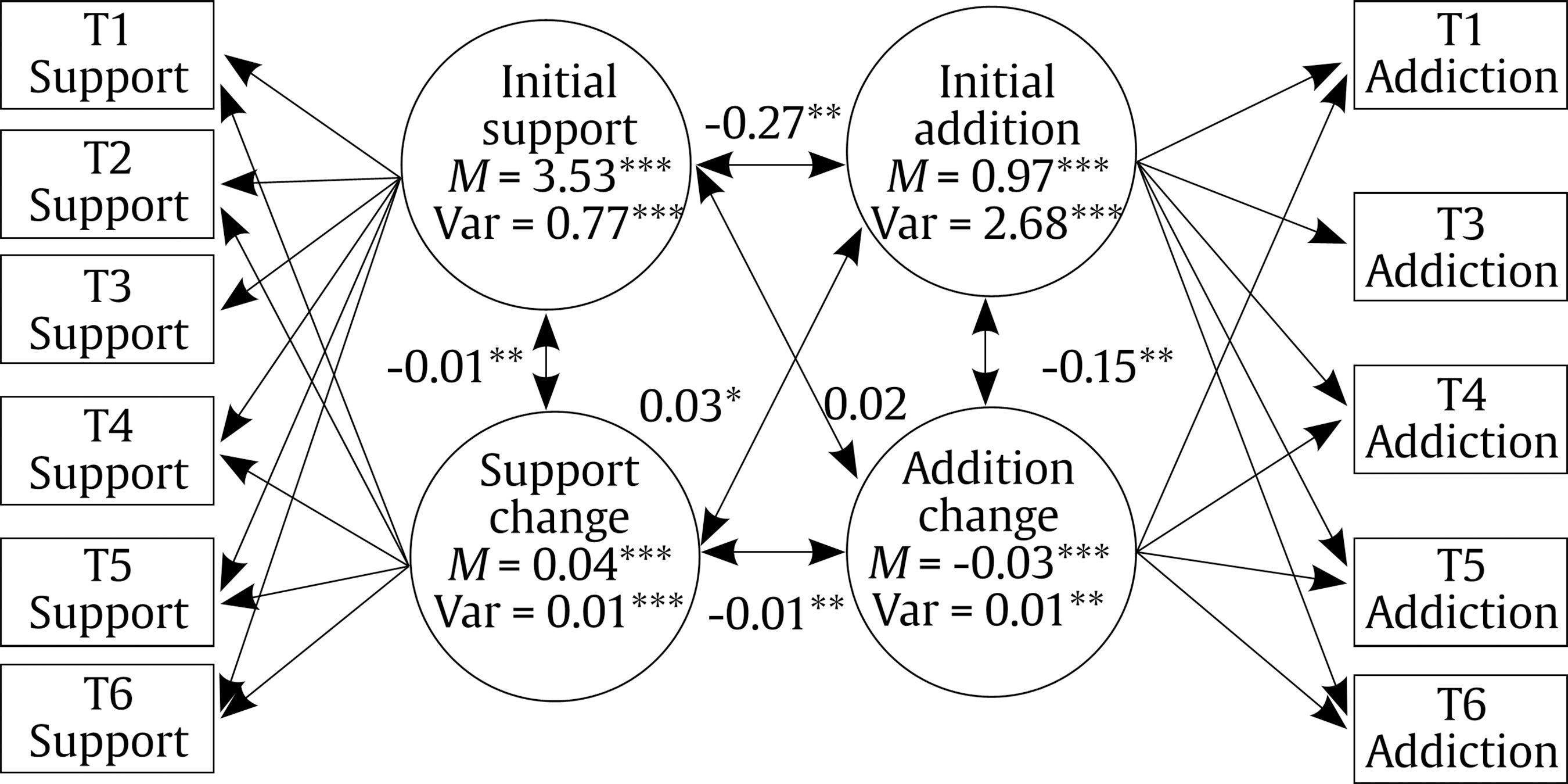 Smartphone addiction and social support: a three-year longitudinal study