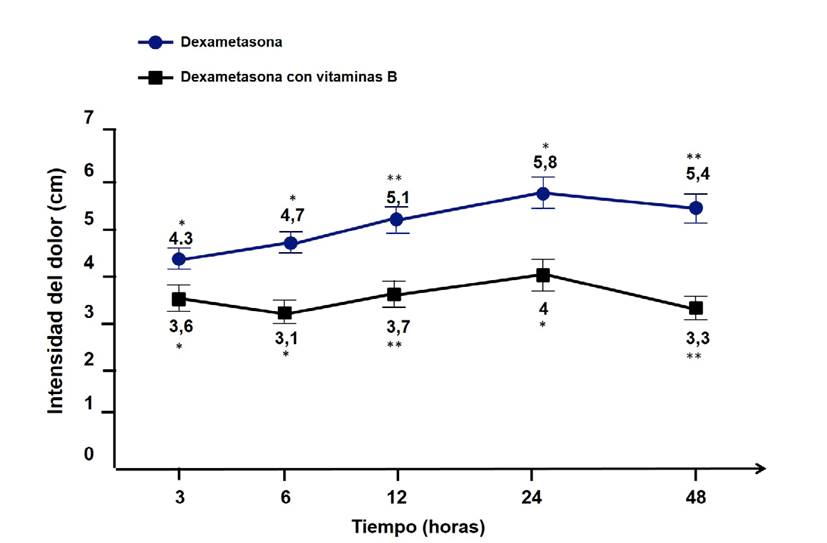 Efecto Antinflamatorio De Dexametasona Y Vitaminas B En Cirugía De ...