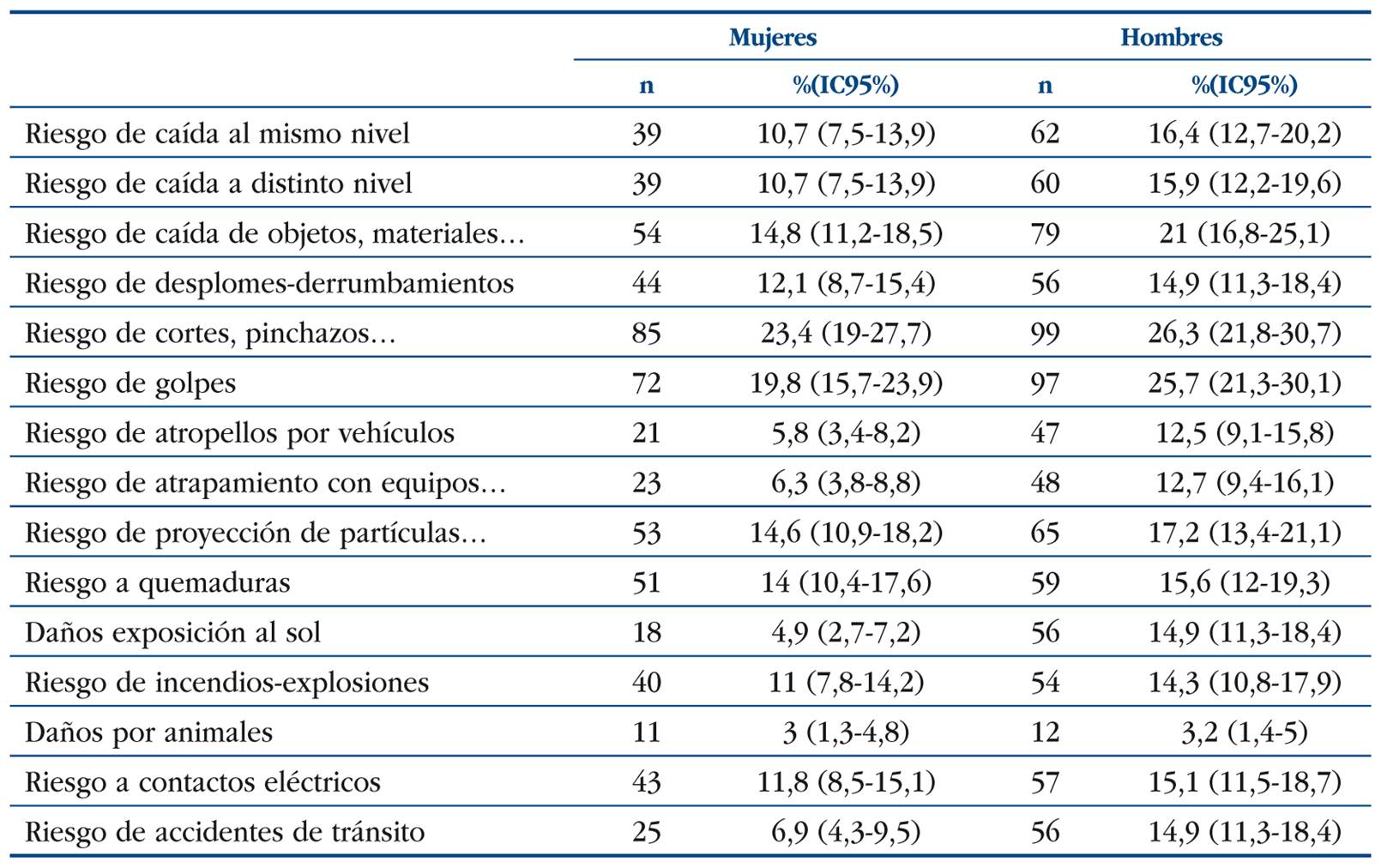 I Encuesta sobre Condiciones de Seguridad y Salud en el Trabajo para  Ecuador. Principales resultados en la ciudad de Quito, 2016