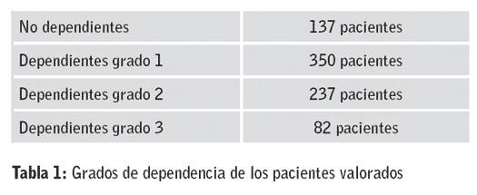 Tabla 1:Grados de dependencia de los pacientes valorados