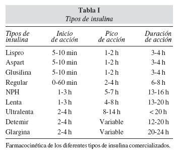 Insulinoterapia En El Medio Hospitalario