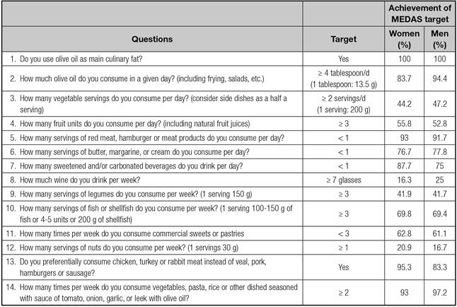 Adherence to the Mediterranean diet pattern, cognitive status and ...