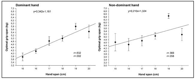 Hand Span Ranges Graph Hand span influences optimal grip span in adolescents with Down syndrome