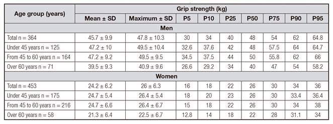 Dynamometer Normal Ranges Normative reference values for hand grip dynamometry in Spain ...