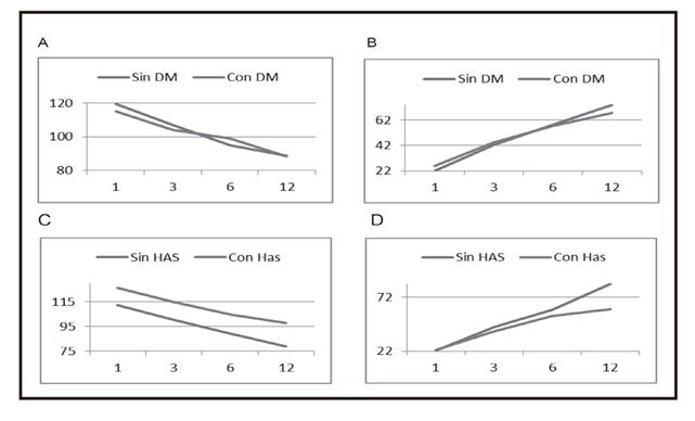 Diabetes mellitus tipo 2 podría predecir una pérdida subóptima de peso ...