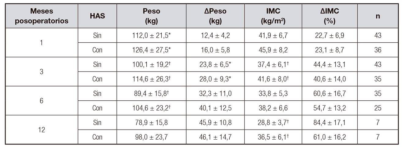 Diabetes mellitus tipo 2 podría predecir una pérdida subóptima de peso ...
