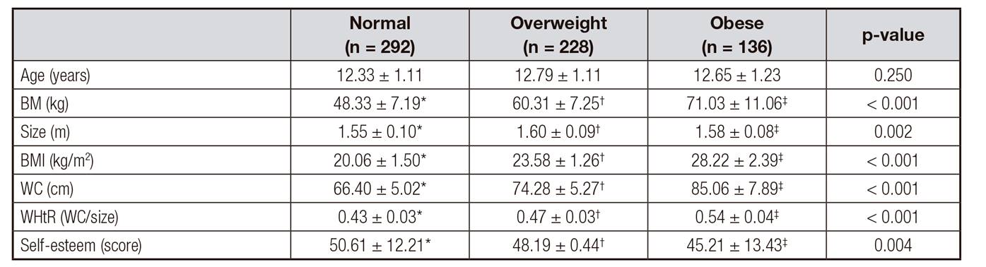 Perception of obese schoolchildren regarding their participation in the ...